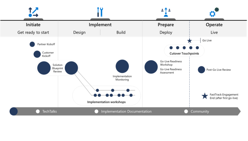 Dynamics 365